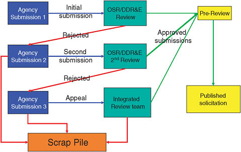 FIGURE 6-2 Topic review process.