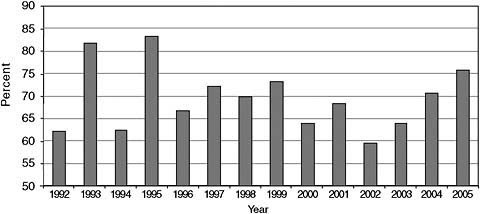 FIGURE 3-5 Army/Air Force/Navy Share of All SBIR Phase I awards, 1992–2005.