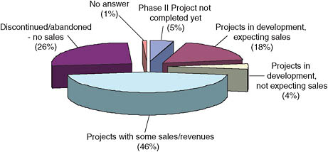FIGURE 4-1 Status of surveyed projects.