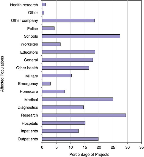 FIGURE 4-13 Distribution of projects, by type of affected population.