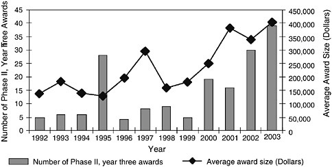 FIGURE 5-8 Third year of support for Phase II awards, 1992-2003.