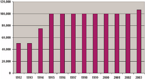 FIGURE App-A-1 Phase I median award size, 1992-2003.