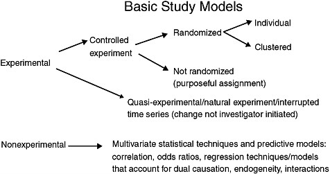 FIGURE 9-1 Basic study models.