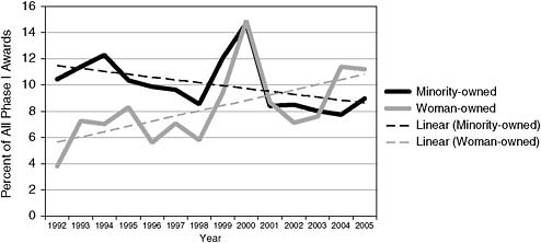FIGURE 3-13 Woman- and minority-owned firms: Shares of Phase I awards, 1992-2005 (with trendlines).