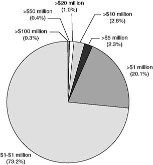 FIGURE 4-2 Distribution of projects with sales >$0.