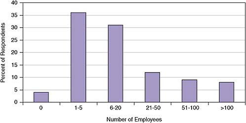 FIGURE 4-6 Distribution of companies, by number of employees at time of award.