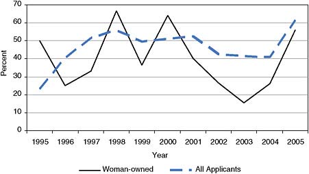FIGURE 4-15 NSF: Comparative Phase II success rates for woman-owned and for all applicants, 1995-2005.