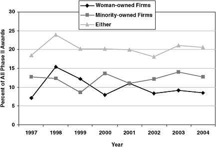FIGURE 4-17 Phase II awards at NASA: woman- and minority-owned businesses’ share of all awards.