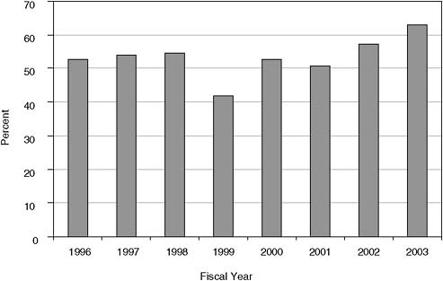 FIGURE 4-21 Percentage of Phase I awards to companies new to the NSF SBIR program, 1996-2003.