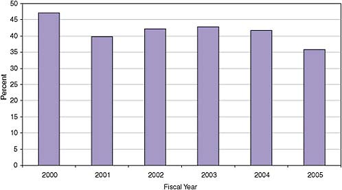 FIGURE 4-23 Percentage of Phase I awards to companies new to the NIH SBIR program, FY2000-2005.
