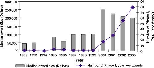 FIGURE 5-4 Phase I, year two awards at NIH.