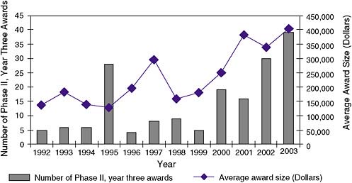 FIGURE 5-6 Third year of support for Phase II awards at NIH.