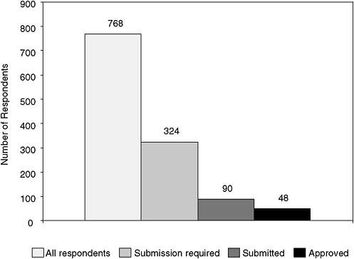 FIGURE 5-8 FDA requirements and NIH survey respondents.