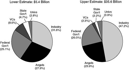 FIGURE 1-5 Estimated distribution of funding sources for early-stage technology development.