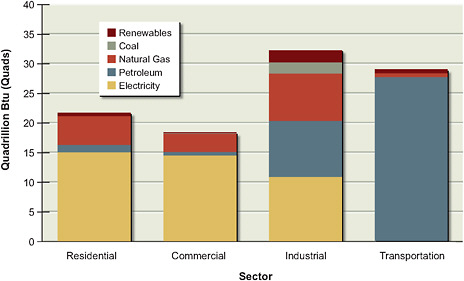 FIGURE 1.9 Total energy consumption in the United States in 2007, shown by end-use sector and by fuel type. Also shown is each end-use sector’s consumption of electricity. Electricity is a secondary energy source and is generated using fossil fuels and nuclear and renewable sources.