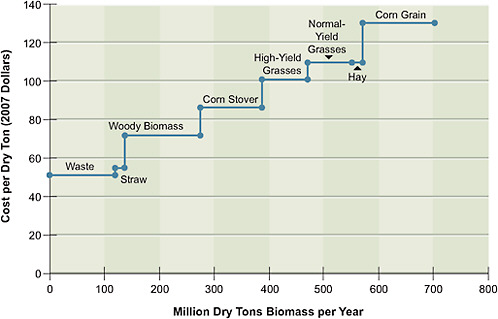 FIGURE 5.3 Supply function for biomass feedstocks in 2020. High-yield grasses include Miscanthus and normal-yield grasses include switchgrass and prairie grasses.