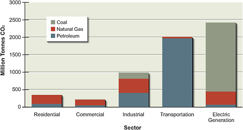 FIGURE 1.11 Primary CO2 emissions by production sector and fuel type in the United States in 2007 in millions of tonnes per year. Emissions from the electric power sector result from the production of electricity that is consumed by the end-use sectors shown in the figure.