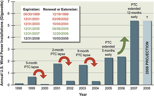 FIGURE 6.8 Effects of PTC expiration and extension on wind power investment.