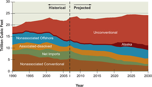FIGURE 7.2 U.S. Energy Information Administration reference case for U.S. natural gas production, showing the projected increase in the proportion of gas from unconventional sources along with the decline in gas from conventional sources. “Associated” refers to gas produced as a result of oil production.