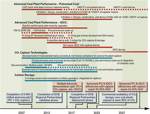FIGURE 7.A.4 One proposed research, development, and demonstration timetable for clean coal technologies.