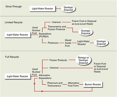 FIGURE 8.B.1 Nuclear fuel cycles. (Top) In the once-through fuel cycle, used light-water reactor (LWR) fuel is sent directly to geologic disposal. (Middle) Under limited recycle using the plutonium and uranium extraction (PUREX) process, the used LWR fuel is chemically processed to separate uranium, transuranics, and fission products from plutonium. The uranium is used or disposed of; the transuranics and fission products are disposed of. The separated plutonium is formed into mixed oxide fuel (MOX), which is sent to geologic disposal after use. (Bottom) Under full recycle, the used LWR fuel is sent through alternative separations technologies (for example, UREX+ or electrochemical reprocessing) that separate the plutonium from uranium and fission products. In most separations processes for full recycle, the transuranics remain with the plutonium, which is formed into advanced fuel forms. This fuel is used in burner reactors. When this fuel is removed from the reactor, it is returned to advanced separations, and new fuel is fabricated from the remaining plutonium. This process is repeated for multiple recycles, until the transuranics are sufficiently consumed.