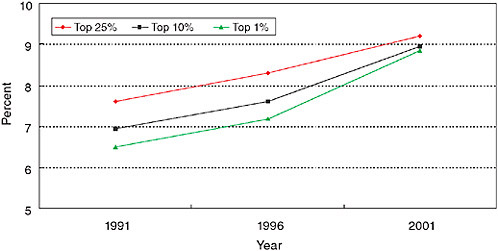 FIGURE 5 Japan’s share among most highly cited papers.