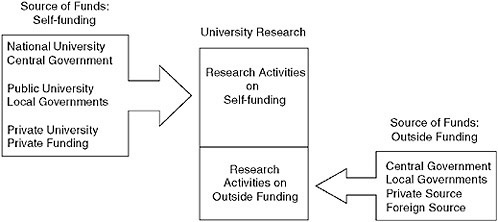 FIGURE 1 University research and its sources of funds.