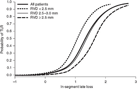 FIGURE 2-4 The relationship between late loss and TLR, evaluated using logistic regression.