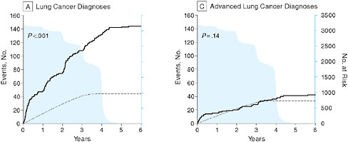 FIGURE 2-5 Lung cancer data indicating that a large increase in findings of cases through screening (A) did not lead to a reduction in advanced cancer diagnoses (C).