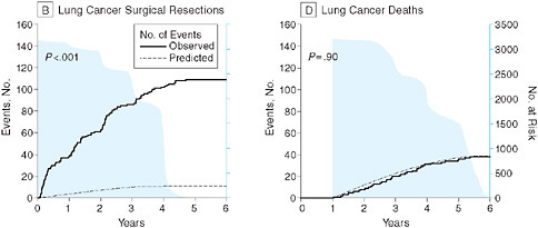 FIGURE 2-6 Treatment of early lung cancer cases (B) not averting death (D).