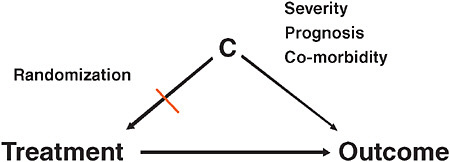 FIGURE 3-4 Explanation of confounding factors in comparative effectiveness research.