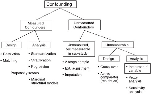FIGURE 3-5 Dealing with unmeasured confounding factors in claims data analyses.