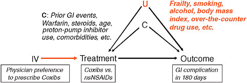 FIGURE 3-6 IV estimation of the association between NSAIDs and GI complication.