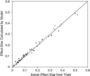 FIGURE 3-12 Comparison of Archimedes model and multiple trials. The x-axis represents the size of the effect measured in the actual trial; the y-axis is the size of the effect in the simulated version of the trial in Archimedes.