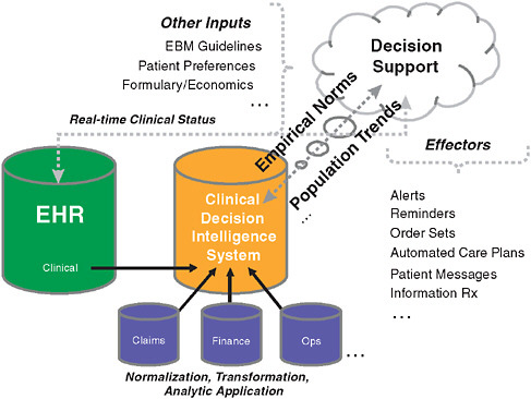 FIGURE 4-2 Clinical decision intelligence system design.