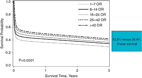 FIGURE 4-3 Survival after open ruptured AAA by hospital volume quintiles (1995– 2004, Medicare, n = 41,969).