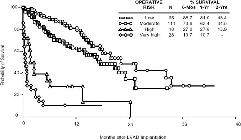 FIGURE 4-4 Probability of survival after LVAD implantation.