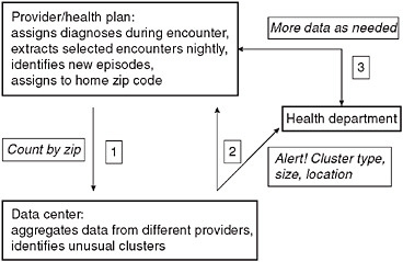 FIGURE 4-5 Schematic view of data flow for the National Bioterrorism Syndromic Surveillance Demonstration Program.