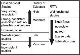 FIGURE 1-4 Evidence levels—Grades of Recommendation, Assessment, Development and Evaluation (GRADE).