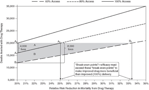 FIGURE 1-5 Potential lives saved through quality improvement—The “break-even point” for a drug that reduces mortality by 20 percent.