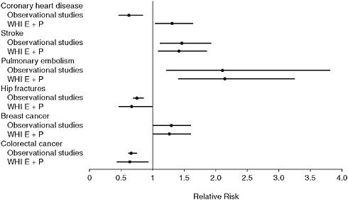 FIGURE 2-1 Relative risks and 95 percent confidence intervals for observational and clinical trial findings on hormone therapy (estrogen + progestin).