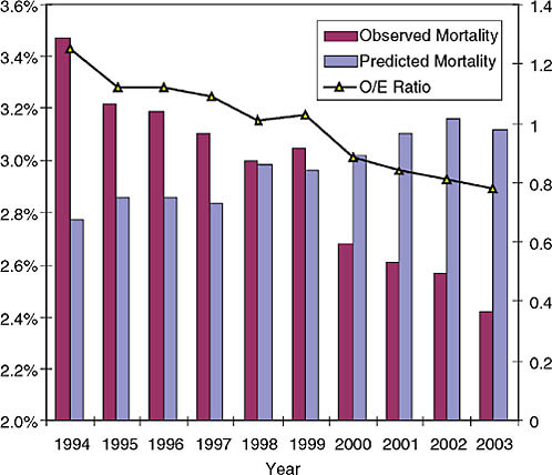 FIGURE 3-2 Observed and risk-adjusted coronary bypass grafting operative mortality trend between 1994 and 2003.