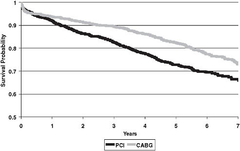 FIGURE 3-3 Trend comparison of CABG to PCI.