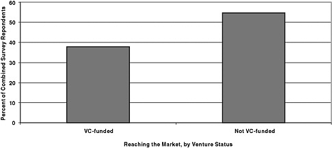 FIGURE 6-1 SBIR projects generating some sales revenue by VC investment status: VC-funded: 38 percent; Not VC-funded: 55 percent.