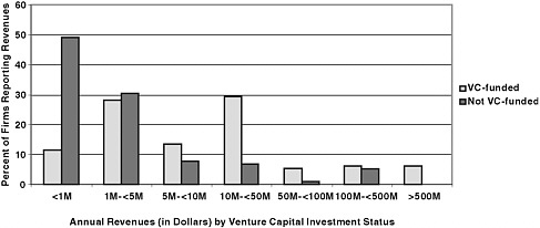 FIGURE 6-3 Distribution of annual revenues among firms, by venture status.
