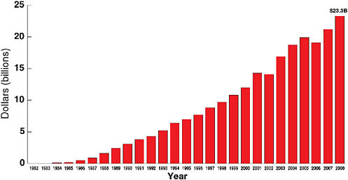 FIGURE 7-4 Federal funding for HIV/AIDS, 1982–2008.
