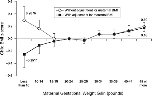 FIGURE 6-3 Associations of maternal gestational weight gain with child BMI z-score at ages 9-14 years, with and without adjustment for maternal prepregnancy BMI. All estimates are adjusted for maternal age, race/ethnicity, marital status, household income, paternal education, child sex, gestation length, age, and Tanner stage at outcome assessment.