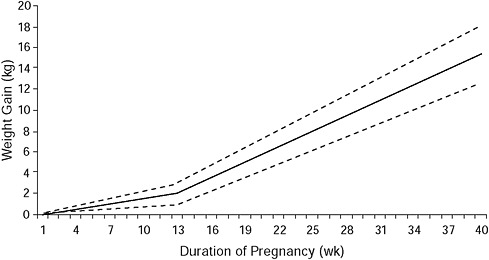 FIGURE 8-2 Recommended weight gain by week of pregnancy for underweight (BMI: < 18.5 kg/m2) women (dashed lines represent range of weight gain).