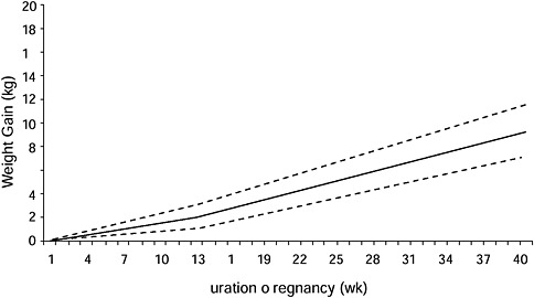 FIGURE 8-4 Recommended weight gain by week of pregnancy for overweight (BMI: 25.0-29.9 kg/m2) women (dashed lines represent range of weight gain).
