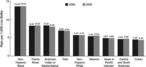 FIGURE 2-22 Infant mortality rates by race or ethnicity, 2000 and 2005.